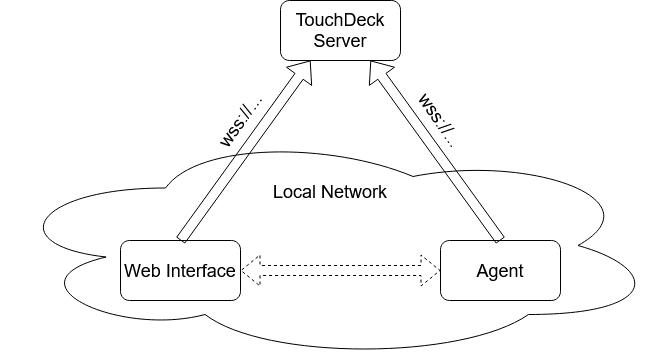 Websocket connections via proxy